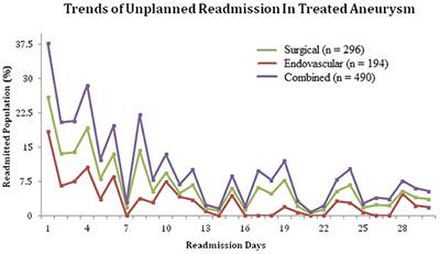 Readmission Trends Related to Unruptured Intracranial Aneurysm Treatment